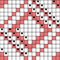 Chart #3