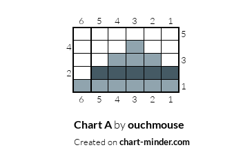 Chart A