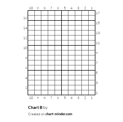 Chart B