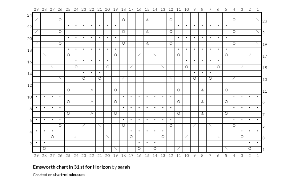 Emsworth chart in  31 st for Horizon