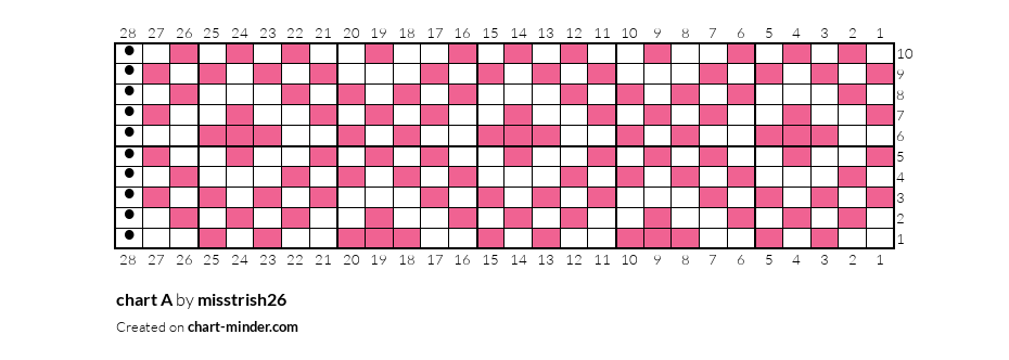 chart A