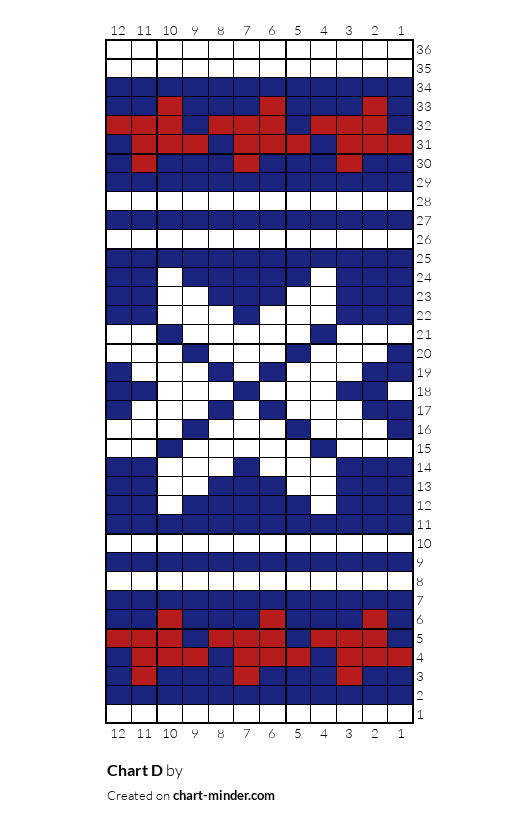 Chart D