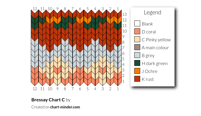 Bressay Chart C