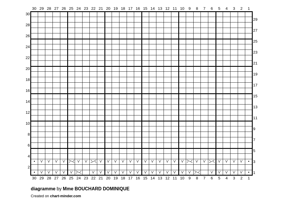 diagramme
