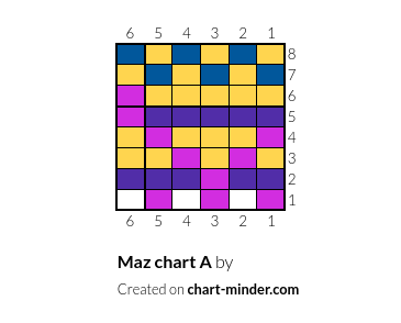 Maz chart A