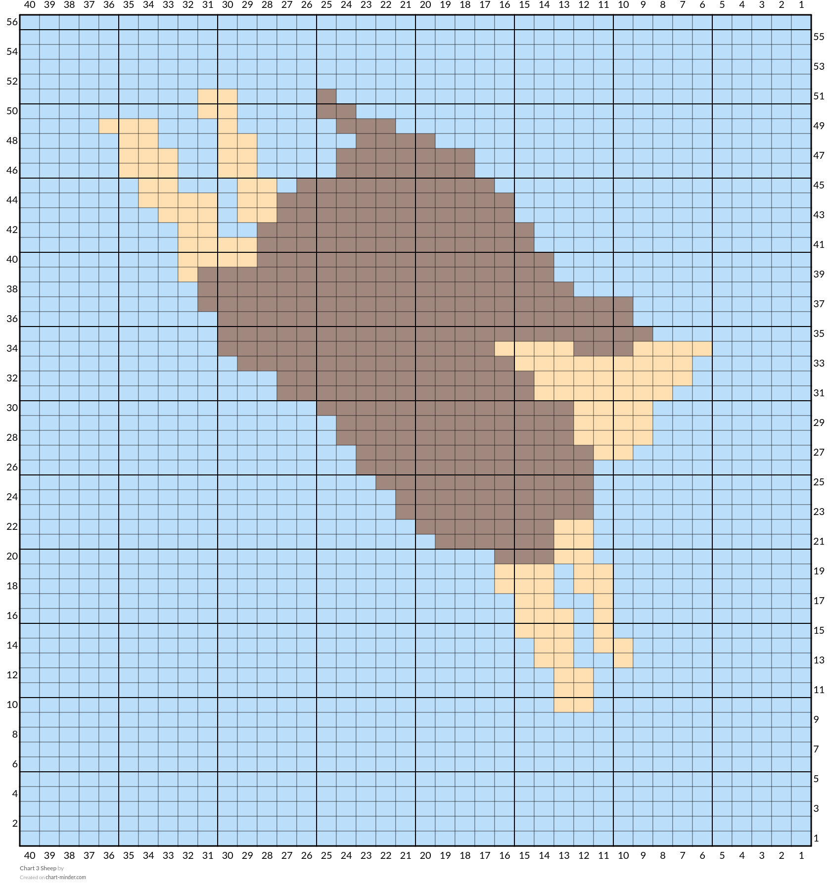 Chart 3 Sheep