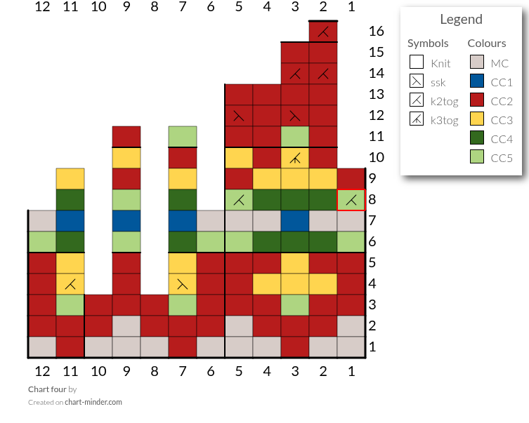 Chart four