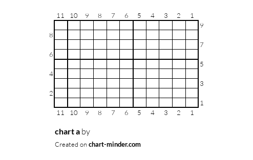 chart a