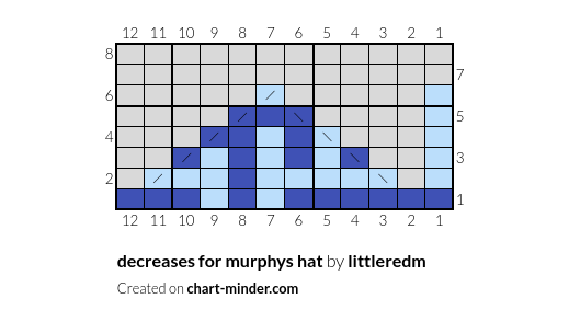 decreases for murphys hat
