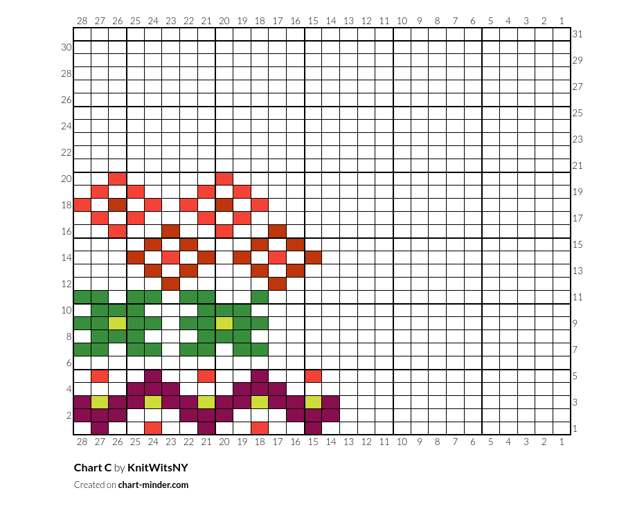 Chart C