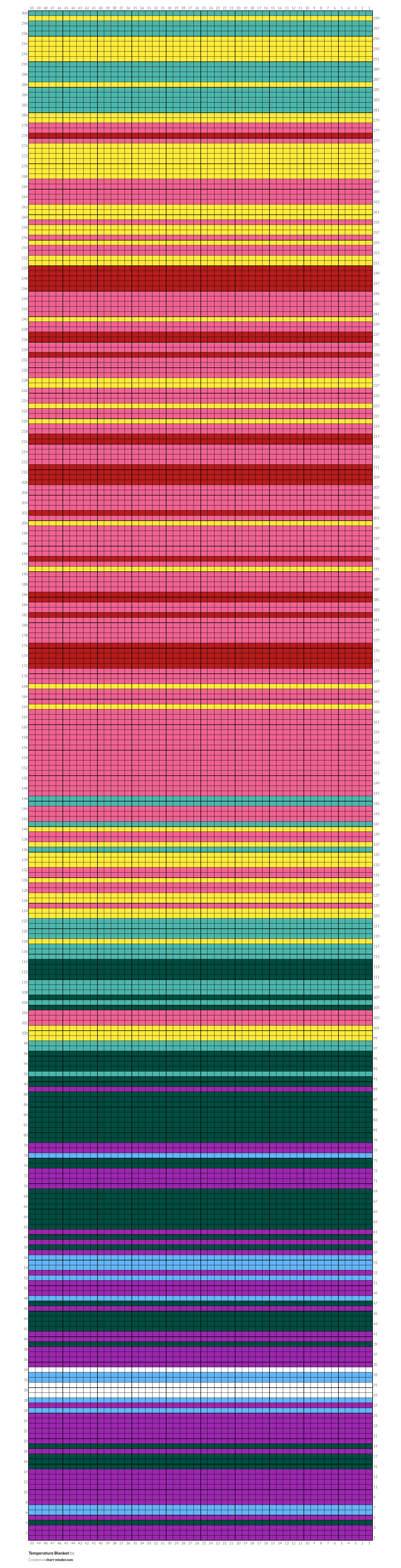 Temperature Blanket