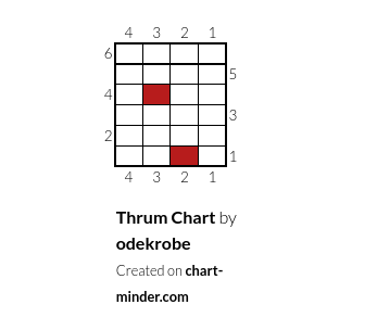 Thrum Chart