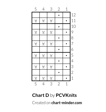 Chart D