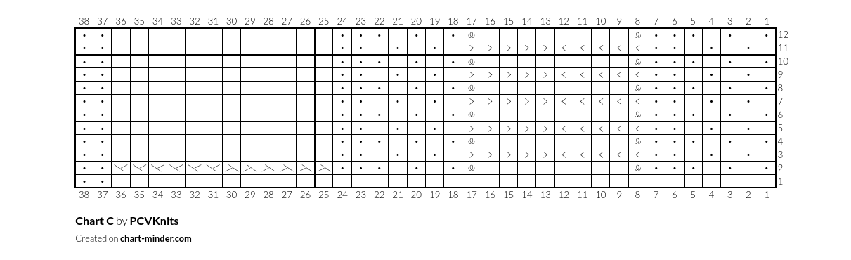 Chart C