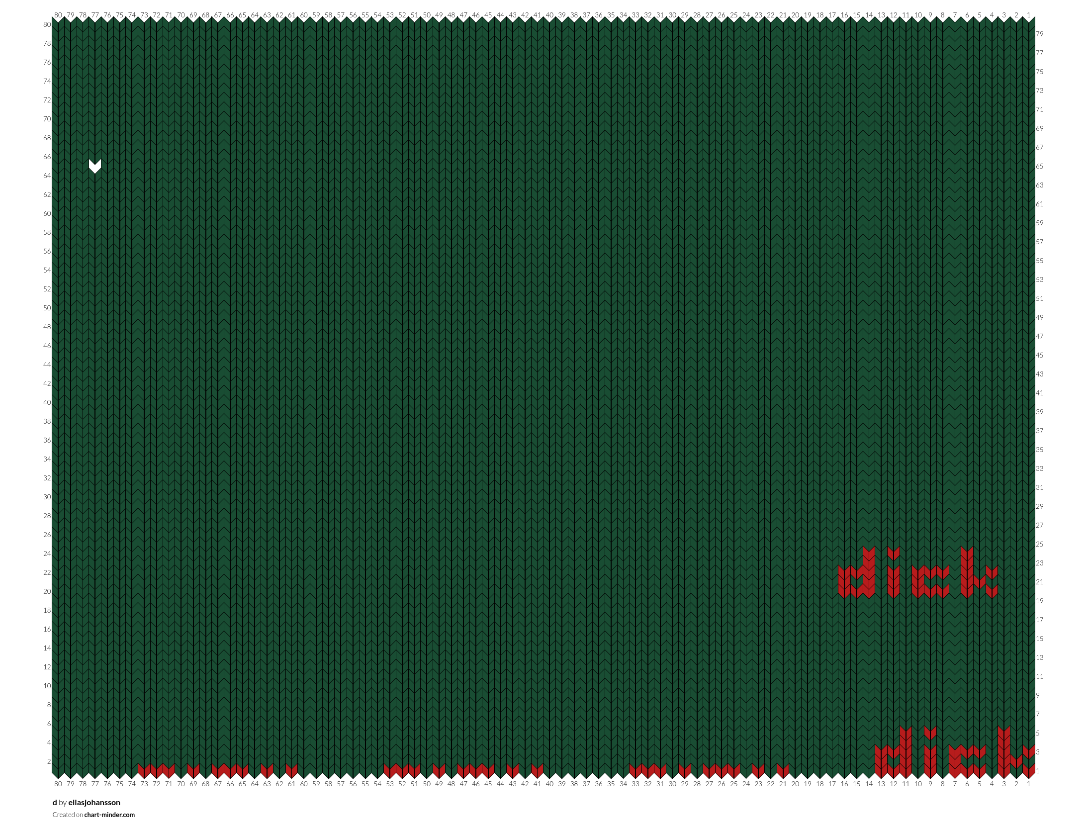 d
