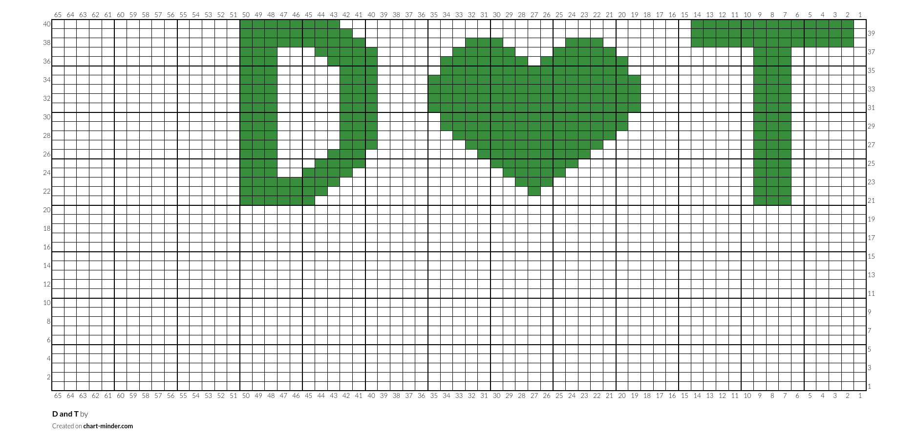 D and T