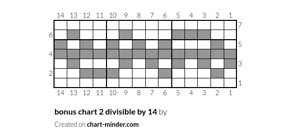 bonus chart 2 divisible by 14