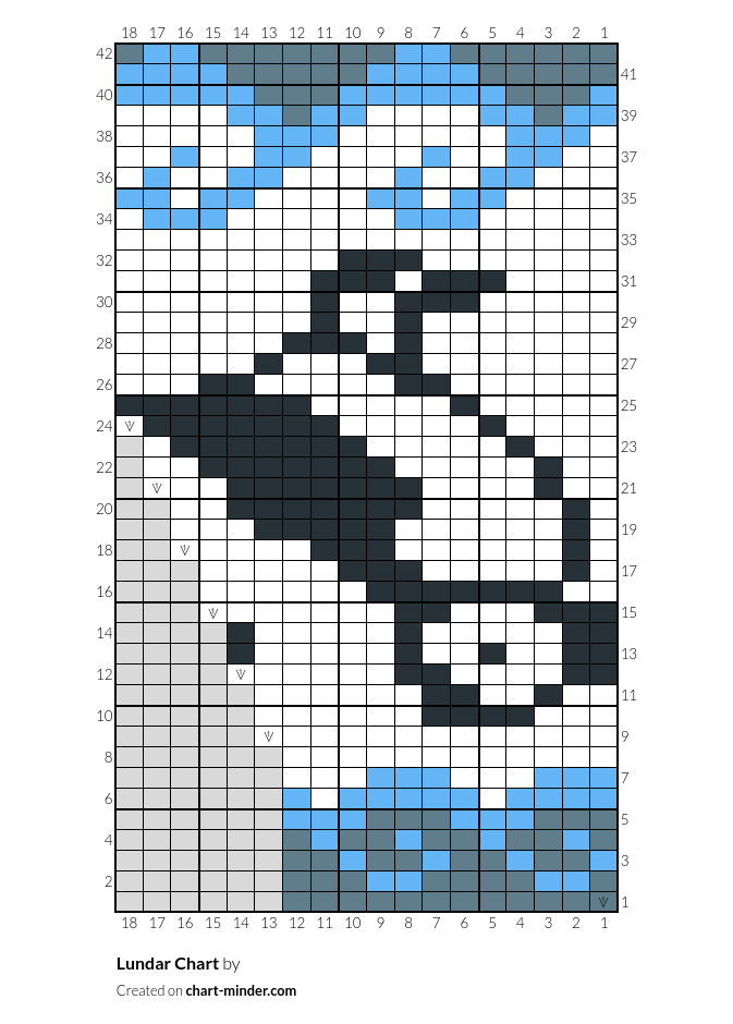 Lundar Chart