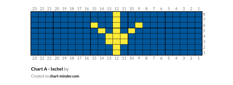 Chart A - Ixchel