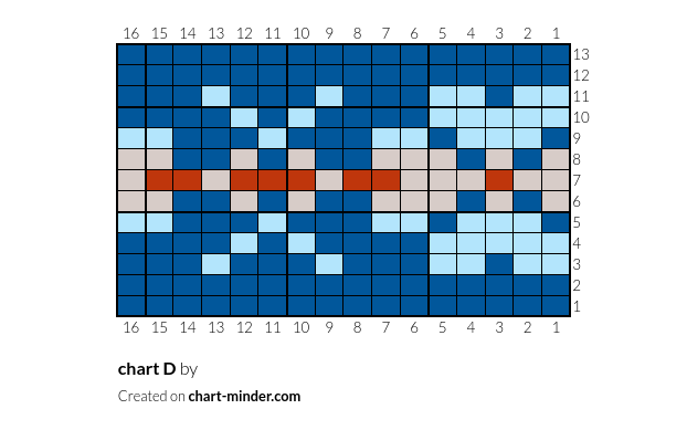 chart D