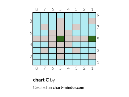 chart C
