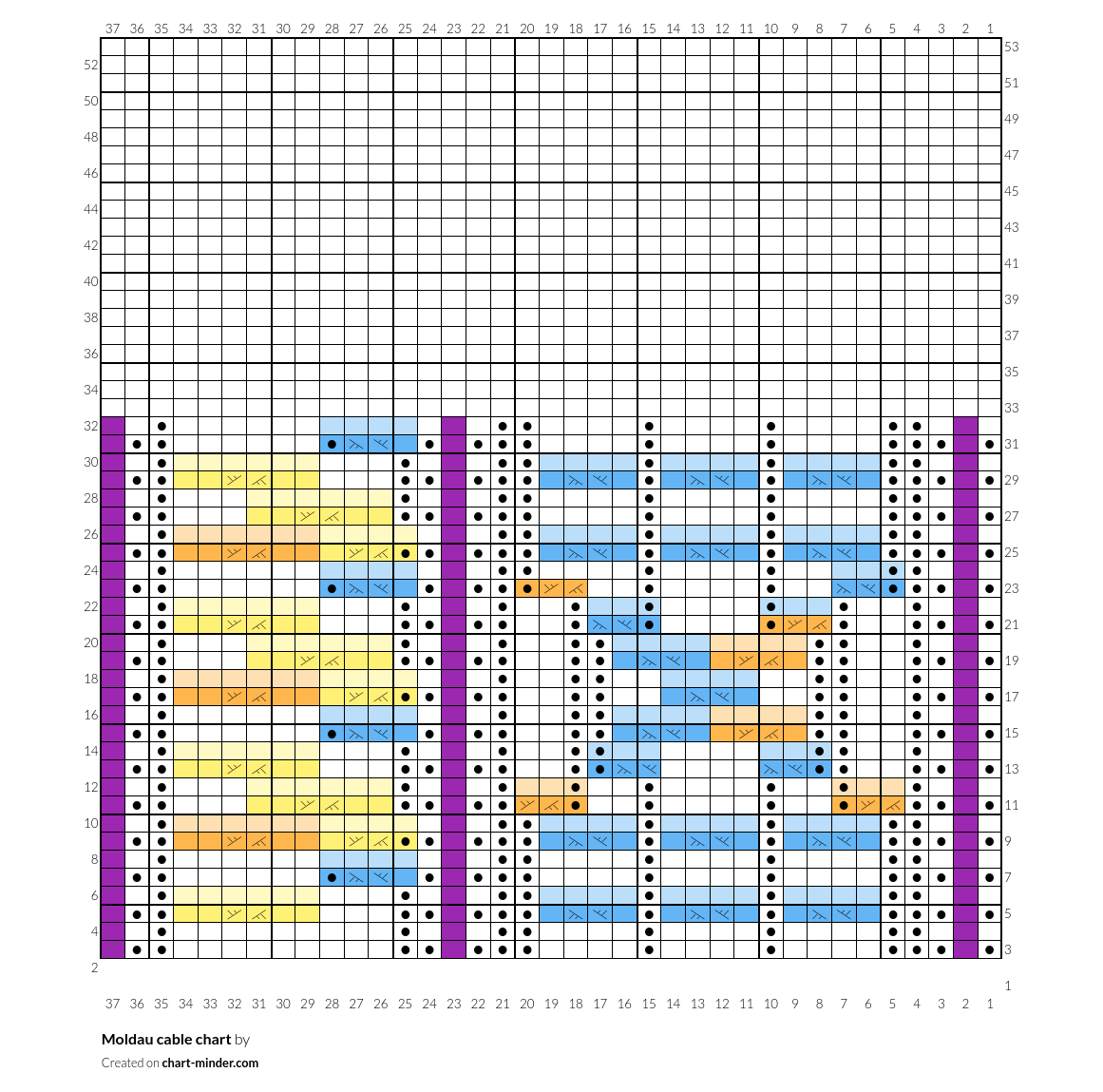 Moldau cable chart
