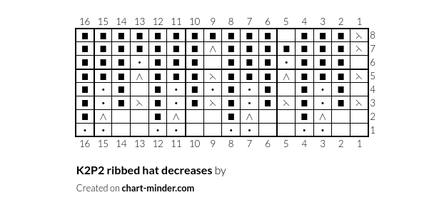 K2P2 ribbed hat decreases