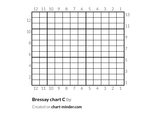 Bressay chart C