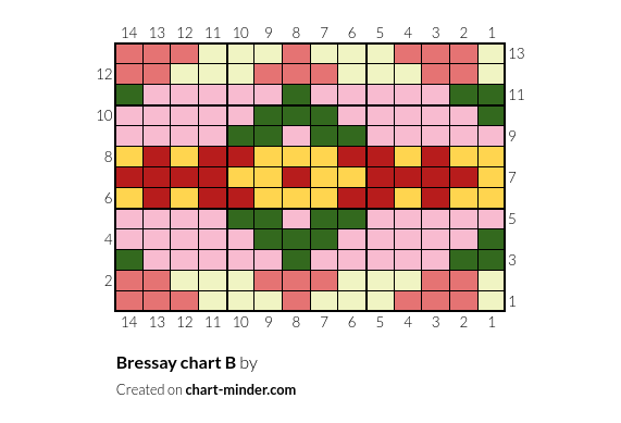 Bressay chart B