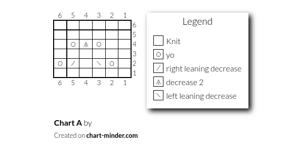 Chart A