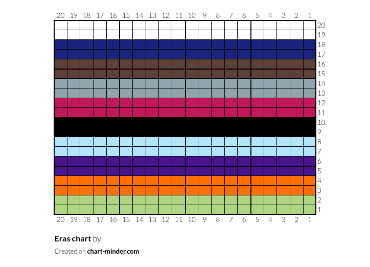Eras chart