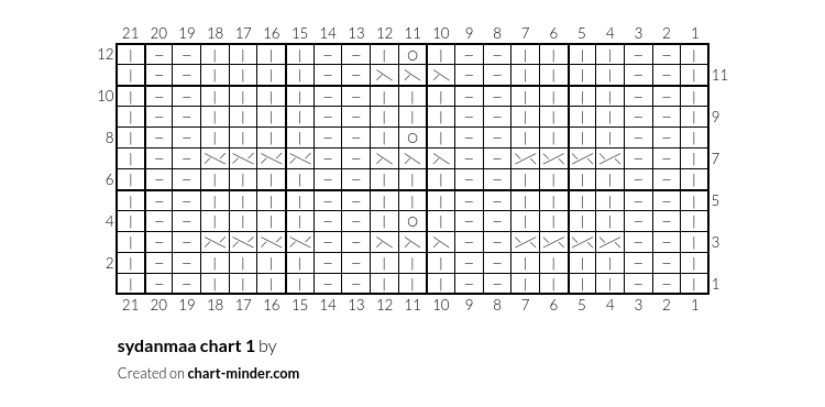 sydanmaa chart 1