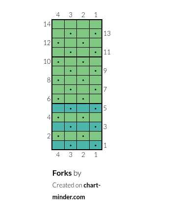 Forks