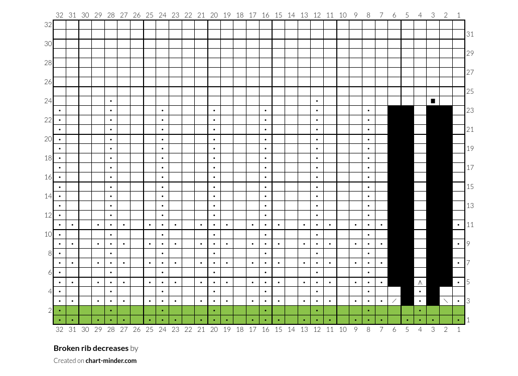 Broken rib decreases