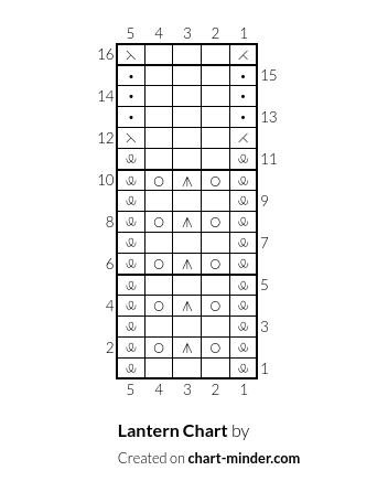 Lantern Chart