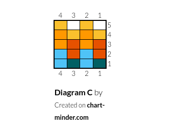 Diagram C