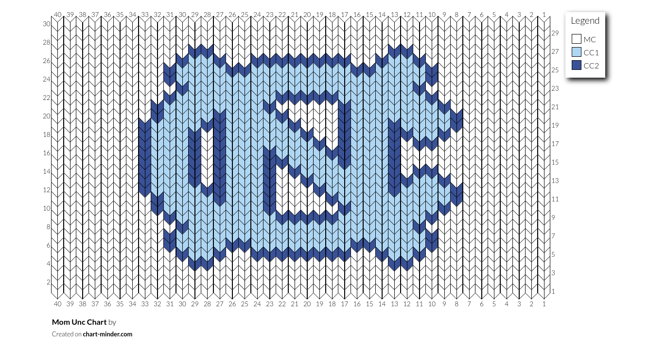 Mom Unc Chart