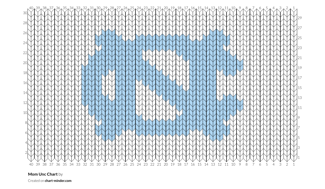 Mom Unc Chart