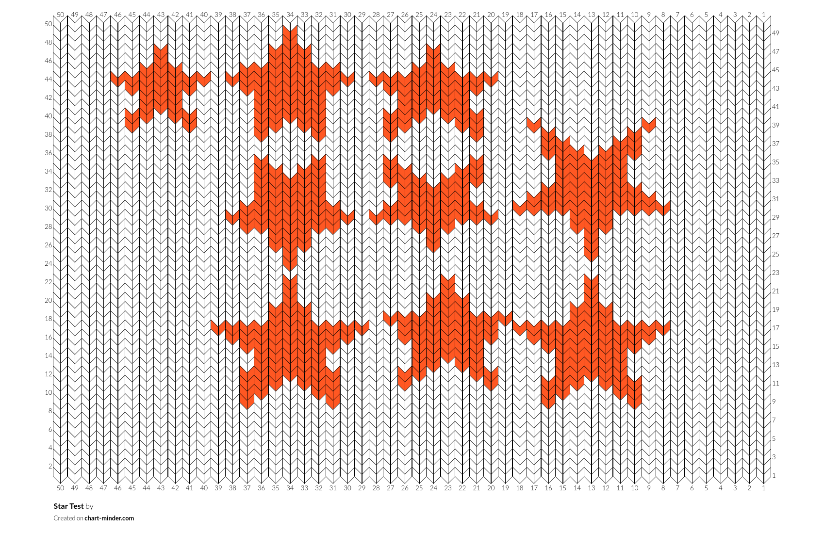 Star Test