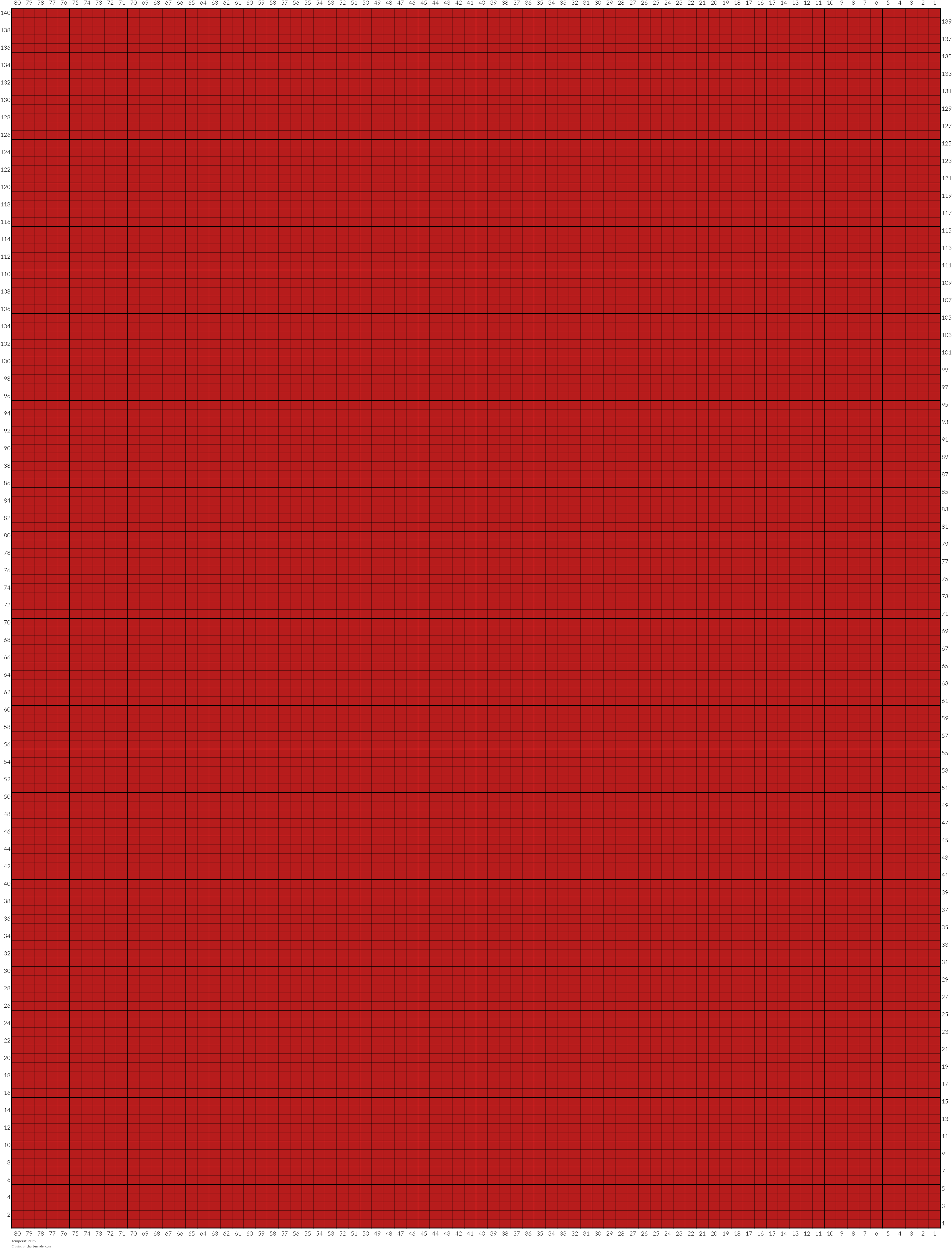 Temperature
