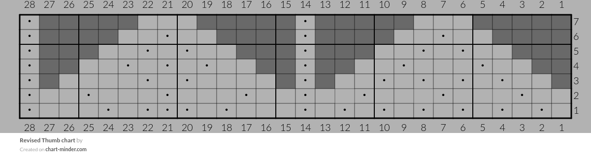 Revised Thumb chart