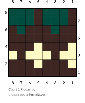 Chart 1 Riddari