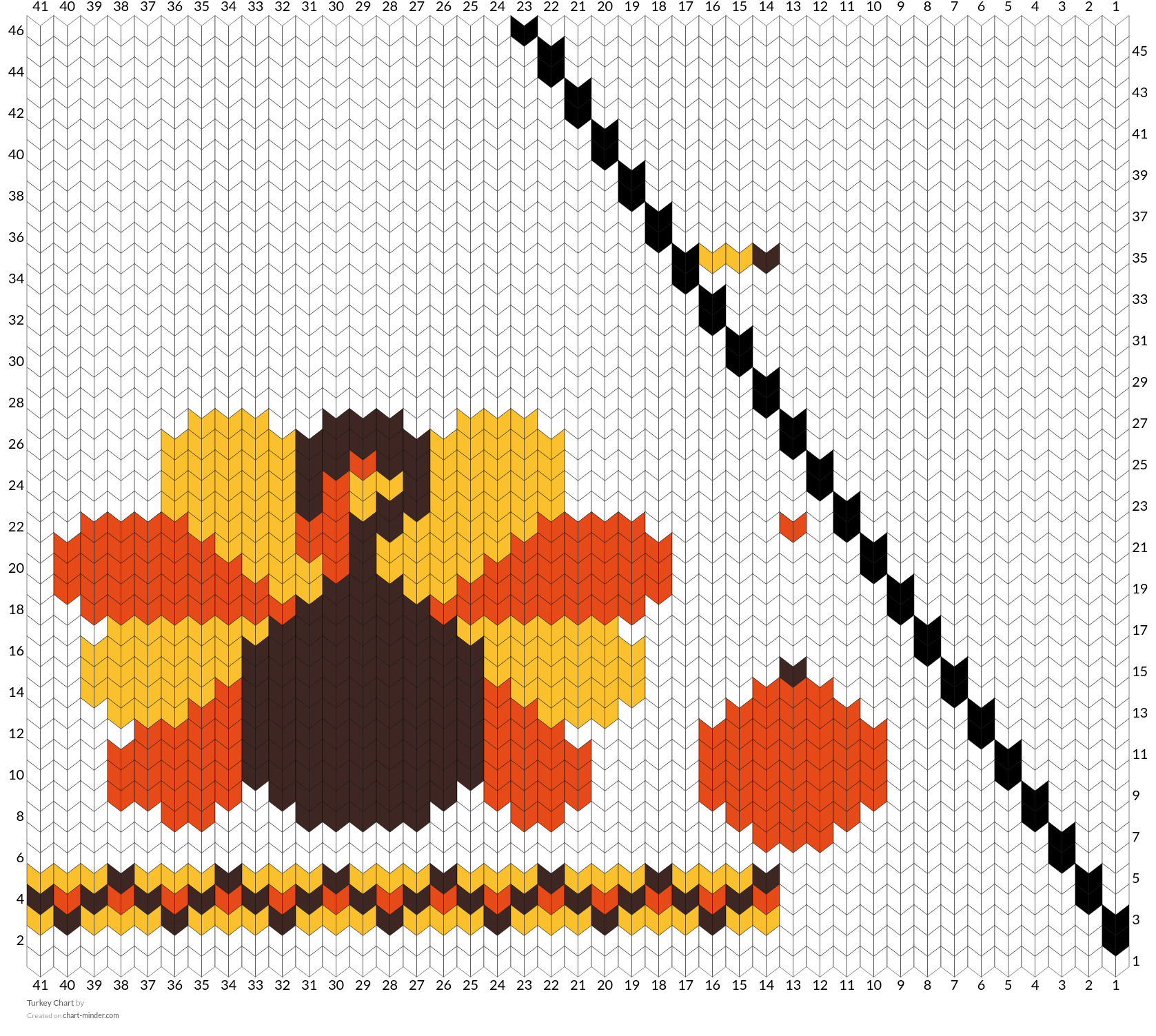 Turkey Chart