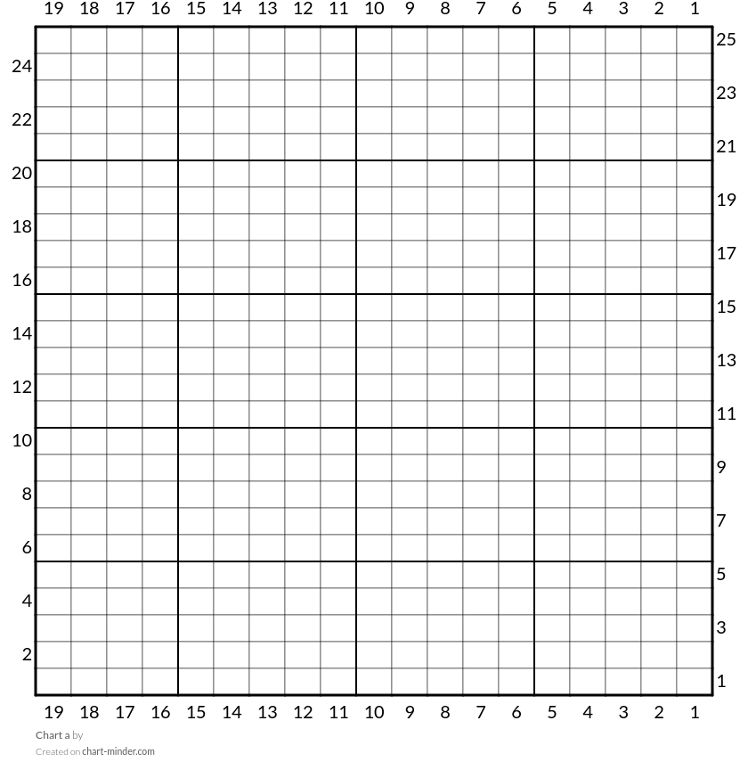 Chart a