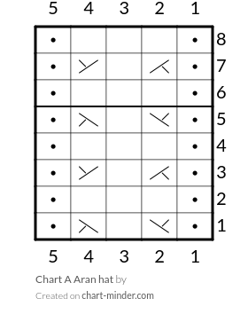 Chart A Aran hat