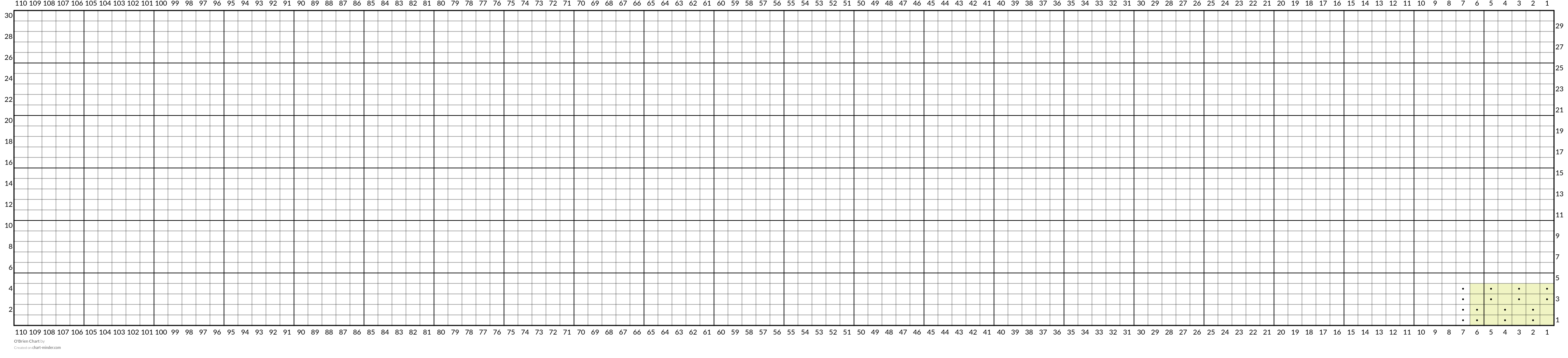 O'Brien Chart