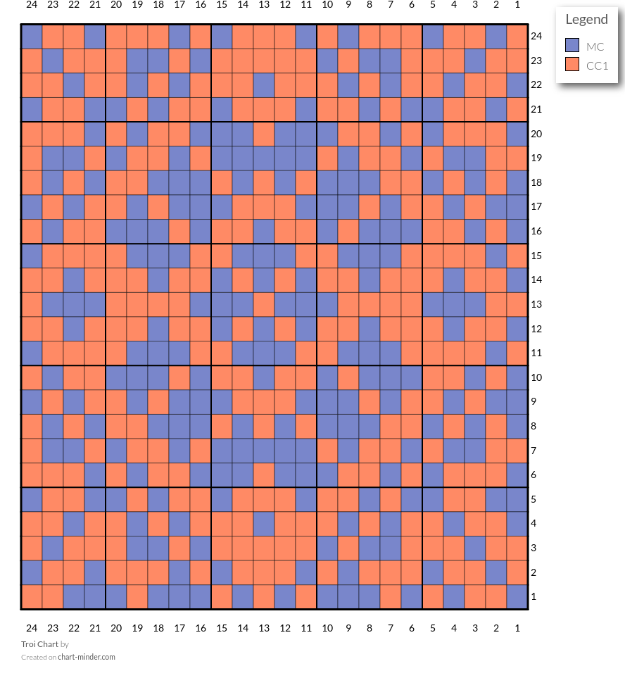 Troi Chart