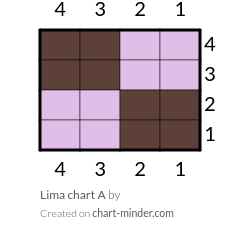 Lima chart A