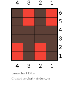 Lima chart D