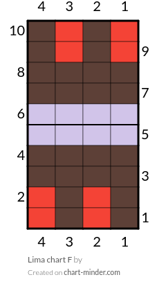 Lima chart F